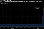 米新規失業保険申請件数、665万件に倍増－２週間で1000万件