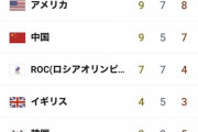 【速報】金メダル数　１位日本　１０個←これmmemmemmemme@@@@wwewwewwewwe