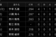 坂倉将吾(23).314 12本 出塁率.390 OPS.857←こいつに対する率直な感想