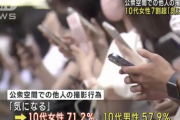 【悲報】無頓着なスマホ撮影行為、10代女性の7割超が「気になる」