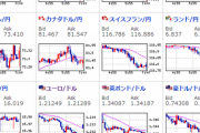 【為替相場】週明け、為替相場はポンド円が下窓を開けてのスタート　株価先物はわずかに安い