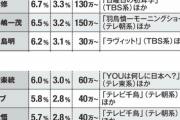 【画像】松本人志の「TV1本のギャラ」、判明する。流石に貰いすぎだろｗｗｗｗｗ