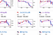 【為替相場】米CPIは上昇し追加利上げ思惑広がる　米債利回り上昇で株価下落とドル買い