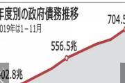 【韓国の政府債務】700,000,000,000,000ウォンを突破