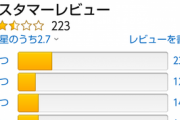 【悲報】MHWアイスボーン、とうとうAmazonレビュー星2.7まで陥落してしまう