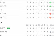 ◆悲報◆グーグルさん、コパ・アメリカのグループ分け間違える！先生も計算式の誤り？