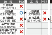 でも、ウリは認めないニダ！って言うんだろうな　〜　【最高裁】高校無償化「朝鮮学校を除外」は適法