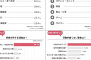 女性に聞いた「好感の持てる男性の趣味」「マイナス印象の趣味」TOP5