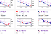 【相場】昨日とは一転し賃上げからの利上げの空気へ　日経平均はマイテンして引け　ドル円は１４７円台に沈む