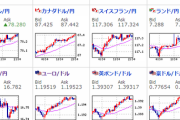 【相場】週末、クロス円は円安に戻し始める　ドル円はわずかに下落も堅調　ダウプラス圏、ナス・S&P500はマイナス圏