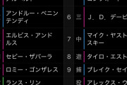 メジャーリーグさん、超乱打戦が3時間以内で終わる