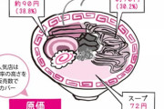 ラーメン屋、ボロ儲け出来る模様。