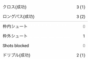 香川真司と冨安健洋のスタッツを比較した結果･･･