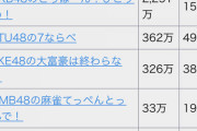 【悲報】「NMB48の麻雀てっぺんとったんで！」の売り上げがたったの19万円ｗｗｗｗｗｗ
