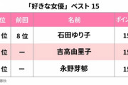 【文春】「好きな女優」2020 アンケート結果発表　浜辺美波、土屋太鳳が急上昇！　のん、綾瀬はるから上位勢は… #はと  [湛然★]