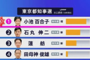 【選挙速報】小池百合子氏が3期目の当選確実　石丸氏2位、蓮舫氏3位　東京都知事選フジテレビ出口調査