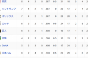 オープン戦順位表(3/10)wwwwzwwwwzwwwwzwwwwzwwwwzwwwwzwwwwzwwwwzwwwwzwwwwzwwwwzwwww