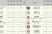 千葉ロッテマリーンズ2年連続2位←これ