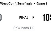 【NBA】SGA18得点止まりもOKCがホームで先勝！LALはレブロン八村が高確率でシュートを決めるも勝機見いだせず