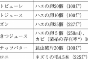 【悲報】日本人「いやぁぁっ！虫が入ってる!」 アメリカ人「ふんっ！」
