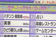 【朗報】女性が初デートで行きたくない場所ランキング、パチ屋競馬場より実家が勝つ！