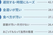 だらしない女とは?「金遣いが荒い」「食べ方が汚い」を抑えた１位に共感 男性４割以上が付き合った経験あり