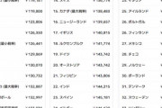 井上貴博アナ「アメリカのマックの時給3278円。日本の時給961円。」