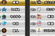 【プロスピA】プロ野球順位予想でも振り返ってみようや【画像】