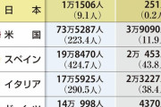 【日本すごい】日本の死者数、欧米より断トツに少ない　新型コロナ