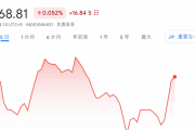 日経平均株価高騰ｷﾀ━━━━━━(ﾟ∀ﾟ)━━━━━━!!!