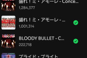 【速報】Juice=Juice「盛れ！ミ・アモーレ」THE FIRST TAKEバージョン、Spotifyで100万再生突破ｷﾀ━━━━(ﾟ∀ﾟ)━━━━!!