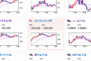 【相場】ドル円は順調に伸び１ドル１４３円台半ば　最近値動きが激しいので急な方向転換には注意