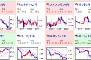 【相場】米株価指数はプラス圏でスタート　ドル円は１１１円台半ばに戻す　ポンドが非常に弱く１５０円割れ間近
