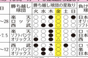 【謎】NPBが6連戦をやらない理由