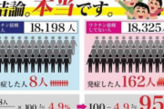 【画像】たった0.84%のために命削るのおかしくね？wwwwww
