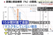 スパコン富岳「マスク無しで15分会話するとほぼ100％感染する」