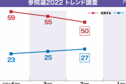 岸田文雄はダメだが野党がなー　〜　【NHK世論調査】岸田内閣支持率は1週間前より5P減の50％(※2週間で9P減) 政党支持率は自民35.6％(-2.8)、立民6％(+0.9)、維新4.8％(+1.1)