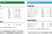 【8/30公示】巨人ウォーカーが昇格　DeNAはオースティン、阪神は梅野＆マルテ登録