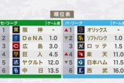 パ・リーグ、ロッテが踏ん張った事でまたAクラスBクラスはっきり分かれた構図に