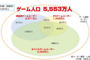 【PCで】CESAの調査で国内ゲームユーザーもPC＞PSが明らかになってしまう…【いいじゃん】