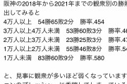 【悲報】阪神さん、甲子園の観客が増えれば増えるほど弱くなる模様WWWWWWWWWWWWWWWWWWWWWWW