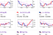 【相場】欧州市場でドル買い、円買いの動き　１ドル１５８円台半ばへ　リップルはETF承認期待も