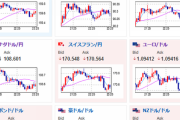 【相場】ドル円は順調に円安傾向　１４６円手前　米市場は本日休場