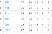 【悲報】J3の順位表…やばすぎるｗｗｗｗ