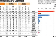 【速報】自民、単独過半数割れ確実。与党過半数微妙な情勢
