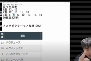 【最強】加藤純一さん、日本ダービーで予想を的中させ725万円払い戻しの大勝利！！ マスコミにも取り上げられてしまうｗｗｗｗｗ