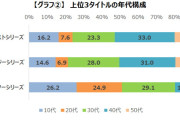 【悲報】ドラクエ・FFのファン層は半数が40～50代。ポケモンは若年層中心