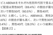 【謎】カタールW杯の視聴方法『Abemaが17.8%』『地上波が49.1%』←これ