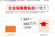 【悲報】自民党「２０４０年になったら社会保障費２倍払ってくれ！！」
