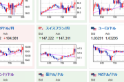 【為替相場】ドル円は静かなスタート、１ドル１４０円台前半　米インフレ巡って微妙な値動き